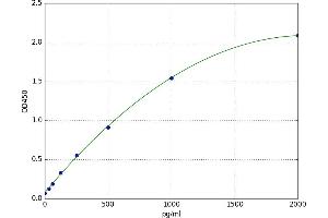 A typical standard curve