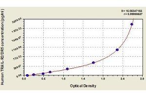 Typical standard curve (TNFRSF10B Kit ELISA)