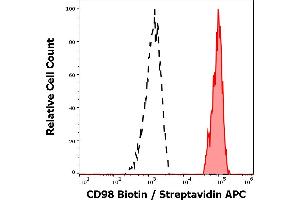 Separation of human monocytes (red-filled) from CD98 negative blood debris (black-dashed) in flow cytometry analysis (surface staining) of human peripheral whole blood using anti-human CD98 (MEM-108) Biotin antibody (concentration in sample 2 μg/mL, Streptavidin APC).