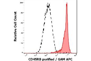 Separation of human lymphocytes (red-filled) from neutrophil granulocytes (black-dashed) in flow cytometry analysis (surface staining) of human peripheral whole blood stained using anti-human CD45RB (MEM-143) purified antibody (concentration in sample 0. (CD45RB anticorps)