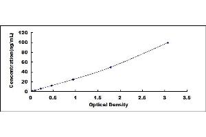 Typical standard curve (HEXB Kit ELISA)