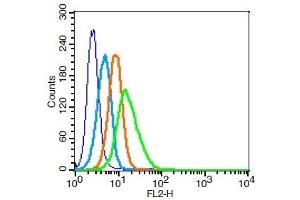 Human U937 cells probed with CD68 Polyclonal Antibody, Unconjugated  at 1:100 for 30 minutes followed by incubation with a PE Conjugated secondary (green) for 30 minutes compared to control cells (blue), secondary only (light blue) and isotype control (orange). (CD68 anticorps  (AA 1-130))