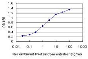 Detection limit for recombinant GST tagged ABL2 is approximately 0.