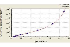 Typical Standard Curve (Cofilin Kit ELISA)