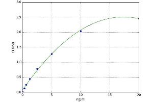 A typical standard curve (BCKDHA Kit ELISA)