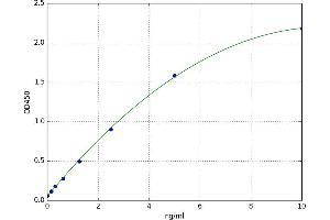 A typical standard curve (TUBB Kit ELISA)