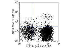 Flow Cytometry (FACS) image for anti-Integrin, alpha X (Complement Component 3 Receptor 4 Subunit) (ITGAX) antibody (Alexa Fluor 700) (ABIN2658027)