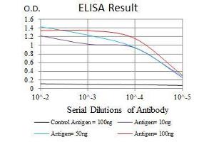 Black line: Control Antigen (100 ng), Purple line: Antigen(10 ng), Blue line: Antigen (50 ng), Red line: Antigen (100 ng),