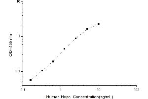 Typical standard curve (Hepcidin Kit ELISA)