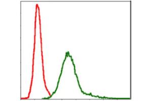 Flow Cytometry (FACS) image for anti-Baculoviral IAP Repeat-Containing 5 (BIRC5) antibody (ABIN1845166) (Survivin anticorps)