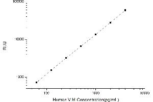 Typical standard curve (Vimentin Kit CLIA)