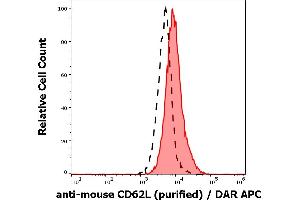 Separation of murine splenocytes stained anti-mouse CD62L (Mel-14) purified antibody (concentration in sample 4 μg/mL, DAR APC, red-filled) from murine splenocytes unstained by primary antibody (DAR APC, black-dashed) in flow cytometry analysis (surface staining). (L-Selectin anticorps)