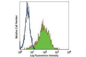 Flow Cytometry (FACS) image for anti-Tumor Necrosis Factor Receptor Superfamily, Member 12A (TNFRSF12A) antibody (ABIN2664460)