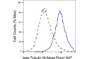 Validation of beta Tubulin III knockdown using flow cytometry. (Recombinant TUBB3 anticorps)