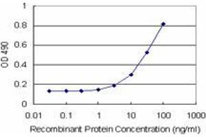 Sandwich ELISA detection sensitivity ranging from 3 ng/mL to 100 ng/mL. (ICOSLG (Humain) Matched Antibody Pair)