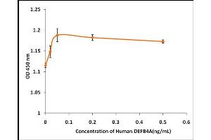 Activity Assay (AcA) image for Defensin, beta 4A (DEFB4) (Active) protein (ABIN5509282)