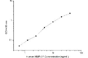 Typical standard curve (Nuclear Matrix Protein 22 Kit ELISA)