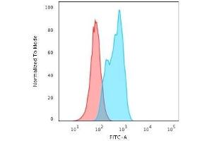 Flow Cytometric Analysis of A549 cells using MSH2 Mouse Monoclonal Antibody (MSH2/2622) followed by Goat anti-Mouse IgG-CF488 (Blue); Isotype Control (Red).