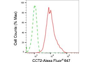 Flow cytometric analysis of CCT2 expression in HepG2 cells using CCT2 antibody (ABIN7798030), 1:2,000). (Recombinant CCT6A anticorps  (Subunit 2))