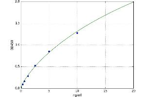 A typical standard curve (ABCB1 Kit ELISA)