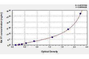 Typical standard curve (Factor VII Kit ELISA)