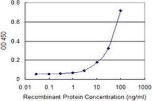 Detection limit for recombinant GST tagged NFIC is 1 ng/ml as a capture antibody. (NFIC anticorps  (AA 314-423))