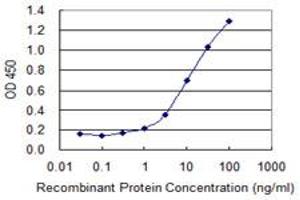 Detection limit for recombinant GST tagged C4B is 0.