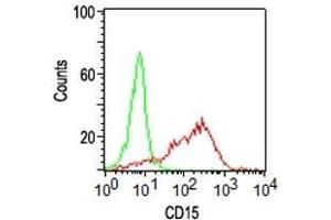 FACS analysis of human Monocytes using CD15 Monoclonal Antibody (Leu-M1). (CD15 anticorps)