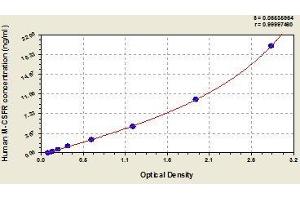 Typical standard curve (CSF1R Kit ELISA)