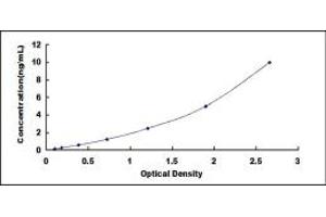Typical standard curve (TPM3 Kit ELISA)