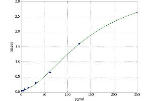 A typical standard curve (ZC3H12A Kit ELISA)