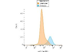 Flow cytometry analysis (surface staining) of murine monocytes using anti-CD11a monoclonal antibody (clone M17/4) FITC. (ITGAL anticorps  (FITC))