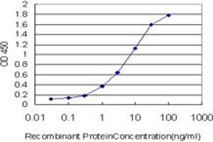 Detection limit for recombinant GST tagged MSH5 is approximately 0.