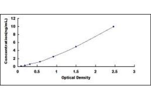 Typical standard curve (WDR35 Kit ELISA)