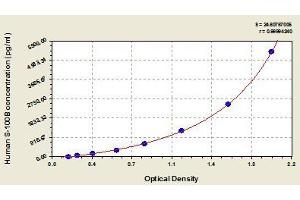 Typical standard curve (S100B Kit ELISA)