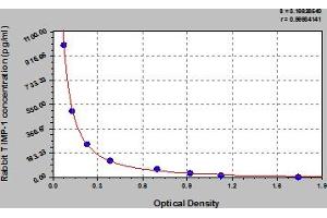 Typical Standard Curve (TIMP1 Kit ELISA)