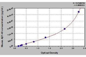 Typical standard curve (Abeta 1-40 Kit ELISA)