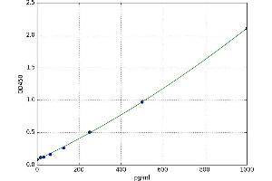 A typical standard curve