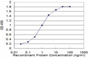 Detection limit for recombinant GST tagged HTR5A is approximately 0.