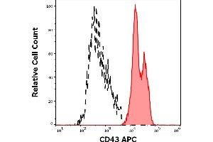 Separation of human CD43 positive lymphocytes (red-filled) from CD43 negative lymphocytes (black-dashed) in flow cytometry analysis (surface staining) of human peripheral whole blood stained using anti-human CD43 (MEM-59) APC antibody (10 μL reagent / 100 μL of peripheral whole blood).
