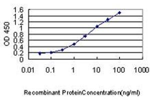Detection limit for recombinant GST tagged PDCD6IP is approximately 0.