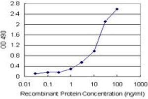 Sandwich ELISA detection sensitivity ranging from 1 ng/mL to 100 ng/mL. (SFTPD (Humain) Matched Antibody Pair)