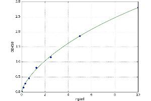 A typical standard curve (RGS10 Kit ELISA)