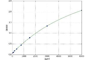 Fibroblast Growth Factor 6 (FGF6) ELISA Kit