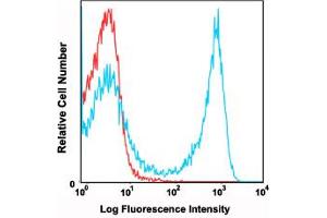 Flow cytometric analysis of C57Bl/6 mouse bone marrow cells using Ly6g monoclonal antibody, clone RB6-8C5 (PE/Cy7)  compared to a relevant isotype control in red. (Ly6g anticorps  (PE,Cy7))