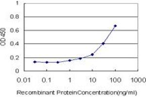 Detection limit for recombinant GST tagged C3 is approximately 1ng/ml as a capture antibody.