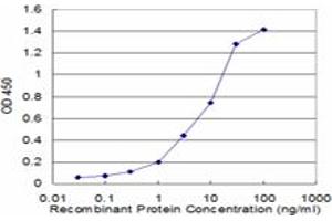 Detection limit for recombinant GST tagged ACTA2 is approximately 0.