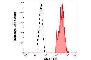 Separation of human CD32 positive lymphocytes (red-filled) from CD32 negative lymphocytes (black-dashed) in flow cytometry analysis (surface staining) of human peripheral whole blood stained using anti-human CD32 (3D3) PE antibody (10 μL reagent / 100 μL of peripheral whole blood). (Fc gamma RII (CD32) anticorps (PE))