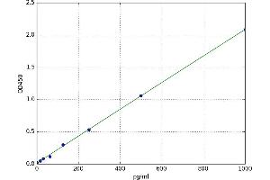 A typical standard curve (EGF Kit ELISA)