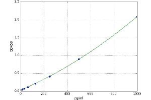 A typical standard curve